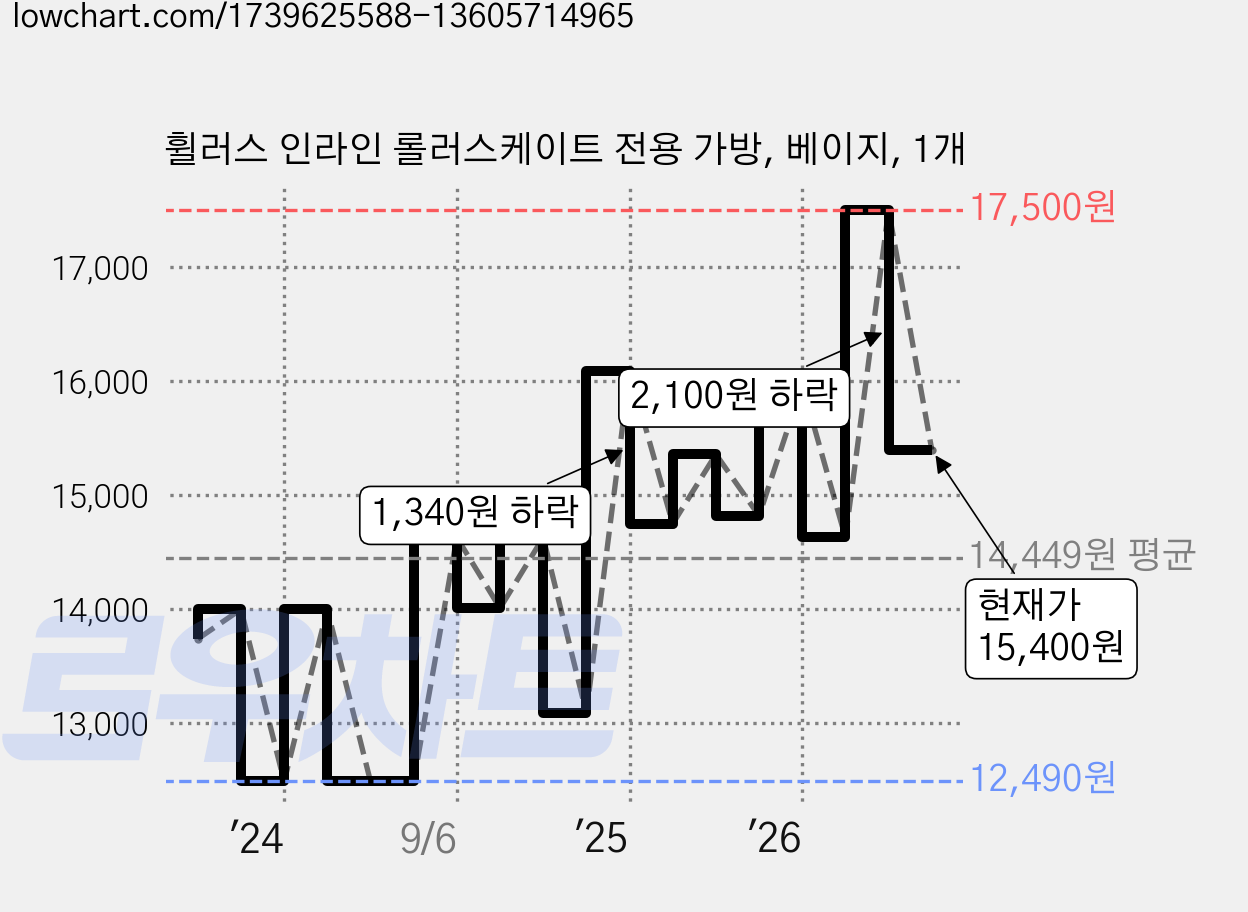 휠러스 인라인 롤러스케이트 전용 가방, 베이지, 1개 가격 변동 차트, 현재가 15,400원, 관측 최저가 12,490원