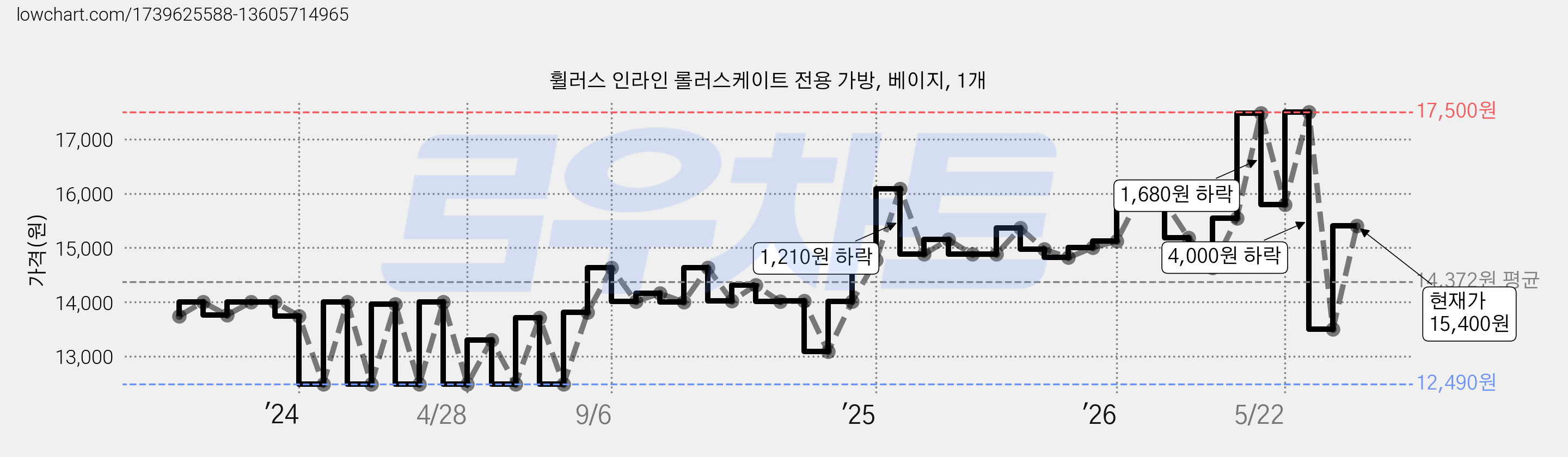 휠러스 인라인 롤러스케이트 전용 가방, 베이지, 1개 가격 변동 차트, 현재가 15,400원, 관측 최저가 12,490원