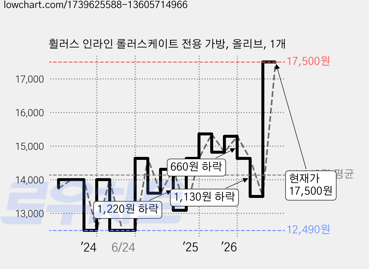 휠러스 인라인 롤러스케이트 전용 가방, 올리브, 1개 가격 변동 차트, 현재가 17,500원, 관측 최저가 12,490원