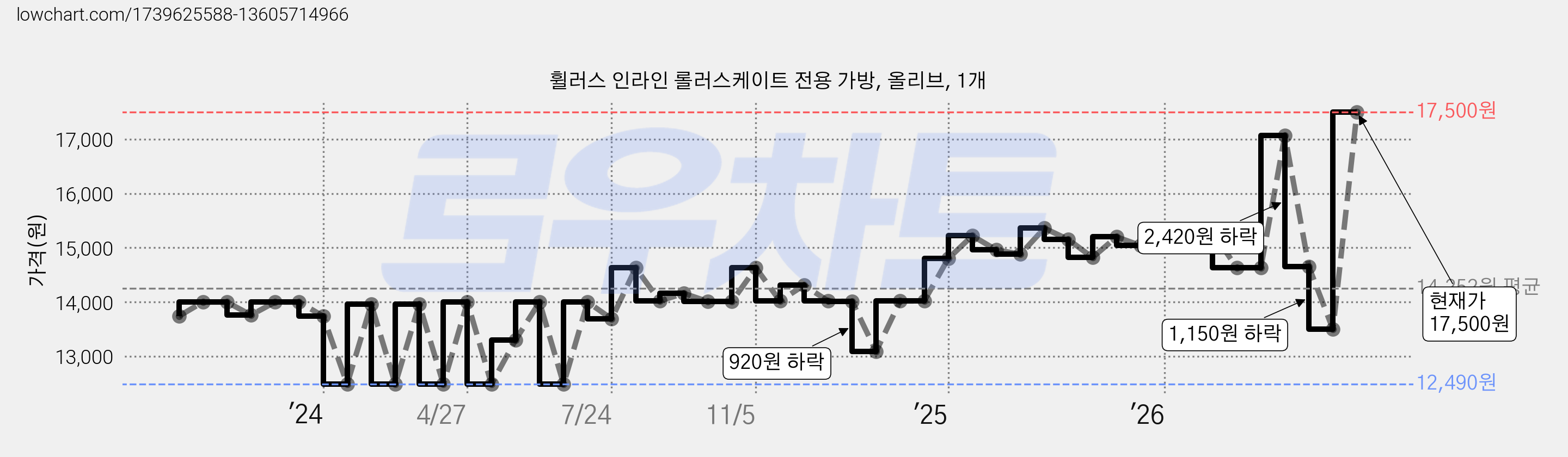 휠러스 인라인 롤러스케이트 전용 가방, 올리브, 1개 가격 변동 차트, 현재가 17,500원, 관측 최저가 12,490원