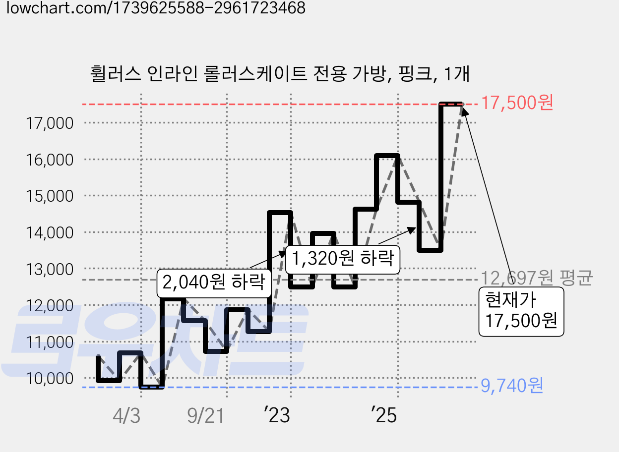 휠러스 인라인 롤러스케이트 전용 가방, 핑크, 1개 가격 변동 차트, 현재가 17,500원, 관측 최저가 9,670원