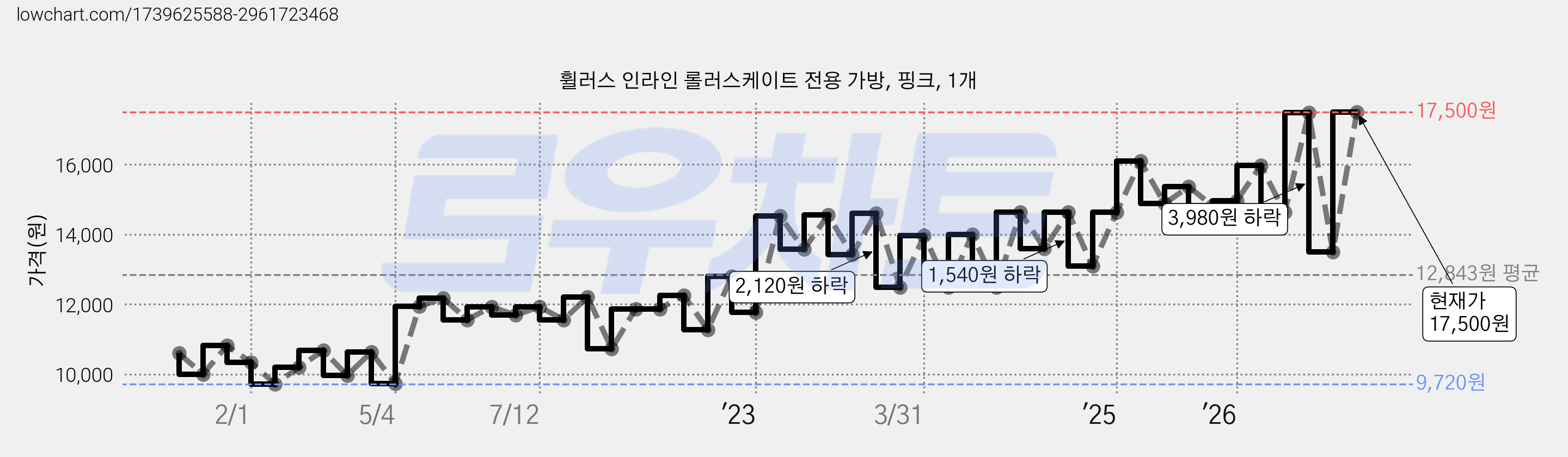 휠러스 인라인 롤러스케이트 전용 가방, 핑크, 1개 가격 변동 차트, 현재가 17,500원, 관측 최저가 9,670원