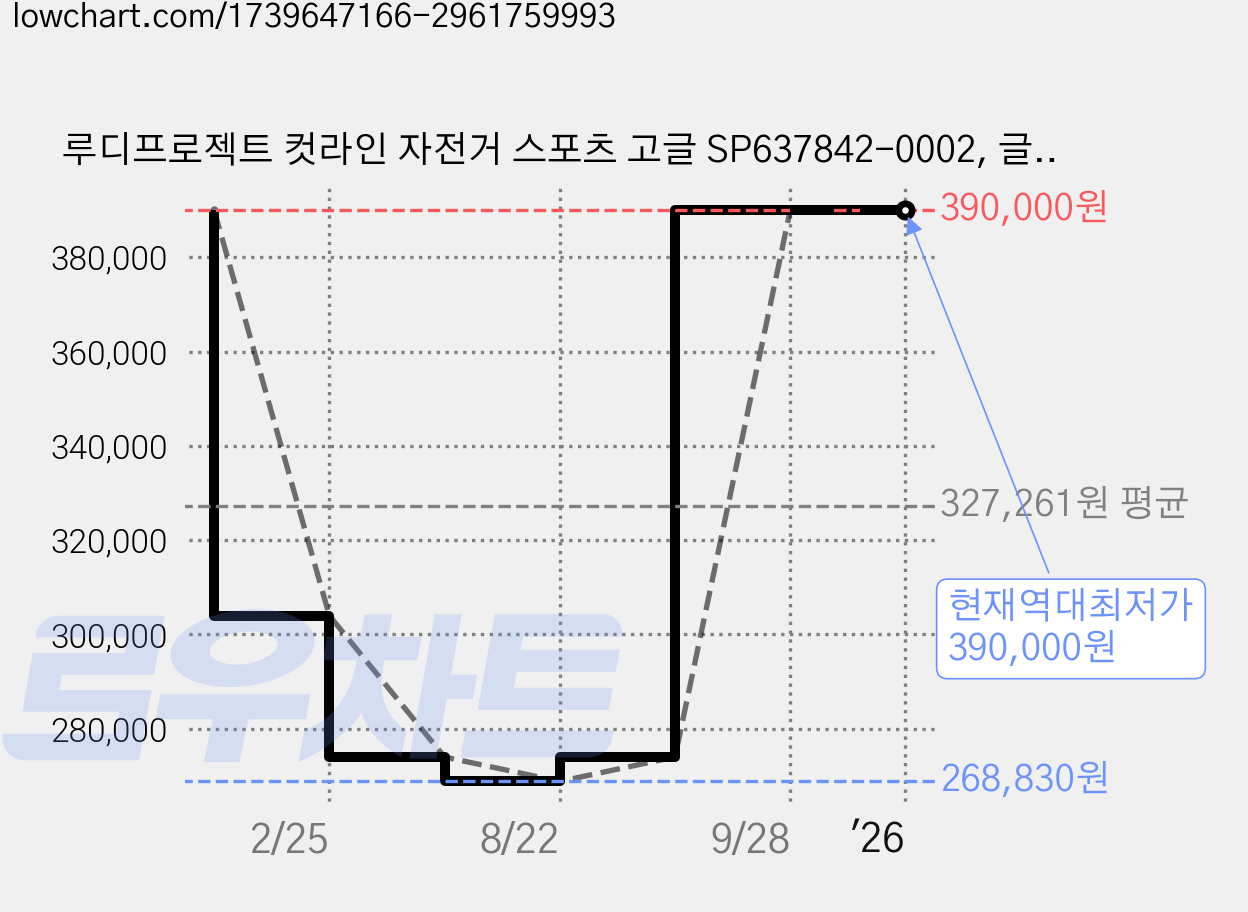 루디프로젝트 컷라인 자전거 스포츠 고글 SP637842-0002, 글로스 블랙 화이트 범퍼(프레임), 임팩트X 포토크로믹 2 레이저 블랙(렌즈) 가격 변동 차트, 현재가 390,000원, 역대최저가