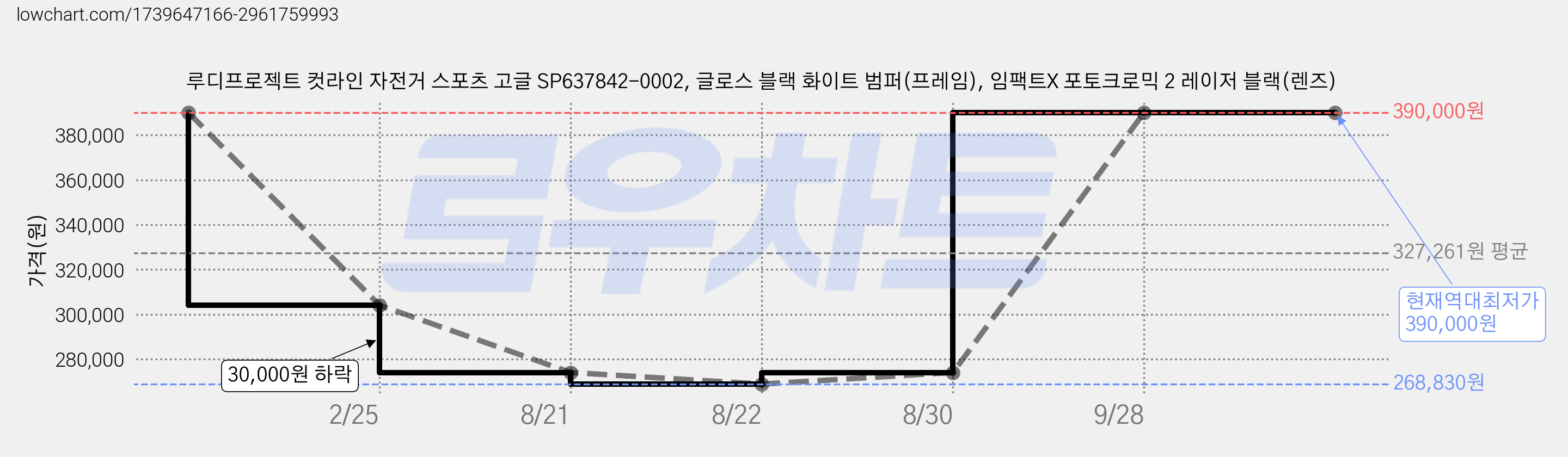 루디프로젝트 컷라인 자전거 스포츠 고글 SP637842-0002, 글로스 블랙 화이트 범퍼(프레임), 임팩트X 포토크로믹 2 레이저 블랙(렌즈) 가격 변동 차트, 현재가 390,000원, 역대최저가