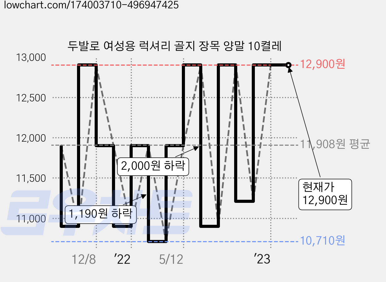 두발로 여성용 럭셔리 골지 장목 양말 10켤레 가격 변동 차트, 현재가 12,900원, 역대최저가