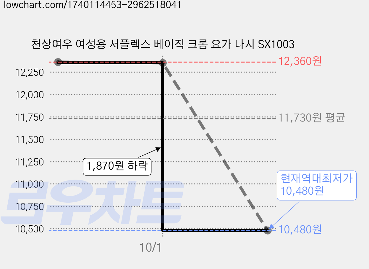천상여우 여성용 서플렉스 베이직 크롭 요가 나시 SX1003 가격 변동 차트, 현재가 10,480원, 역대최저가