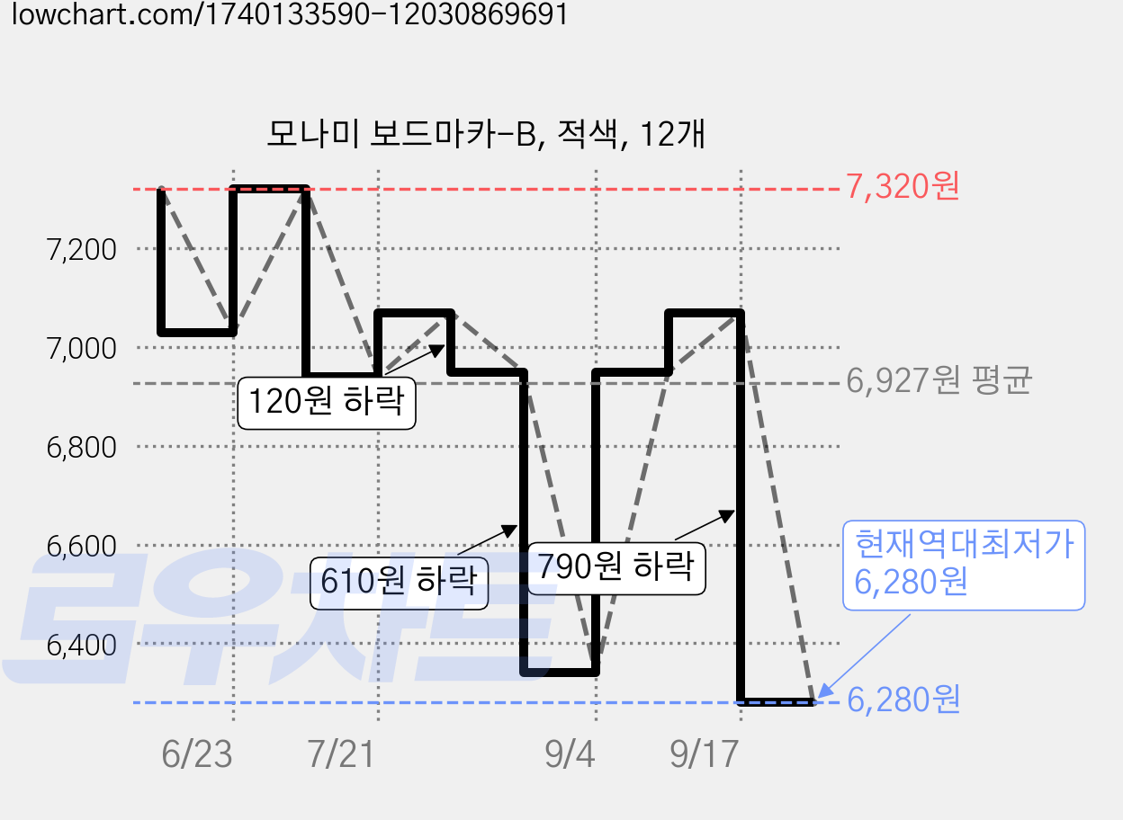 모나미 보드마카-B, 적색, 12개 가격 변동 차트, 현재가 6,280원, 역대최저가