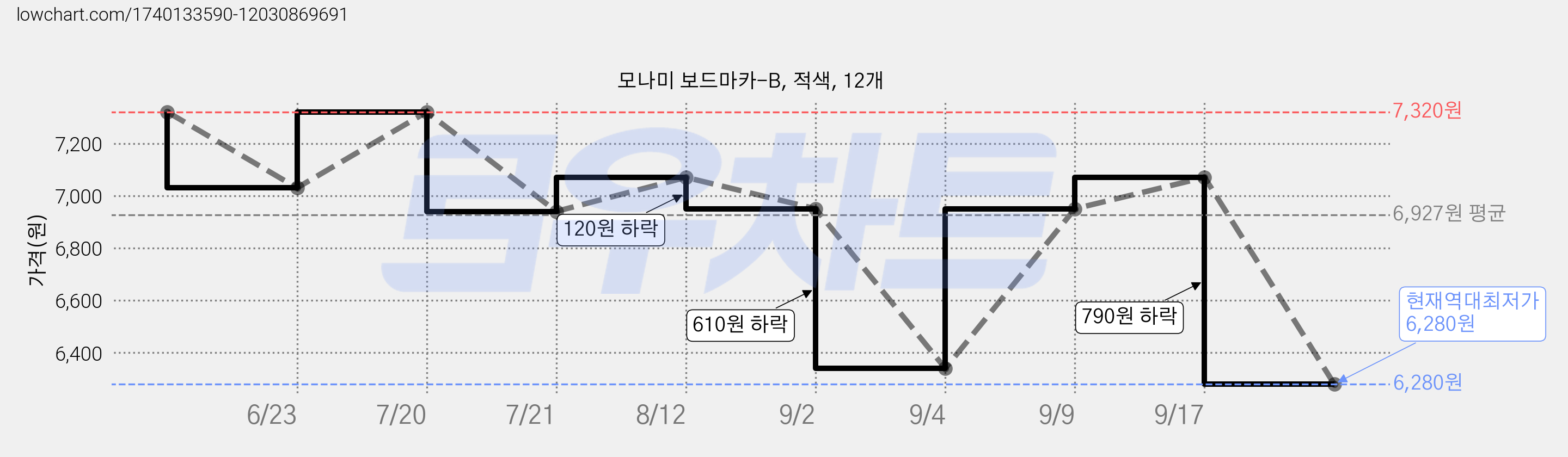 모나미 보드마카-B, 적색, 12개 가격 변동 차트, 현재가 6,280원, 역대최저가