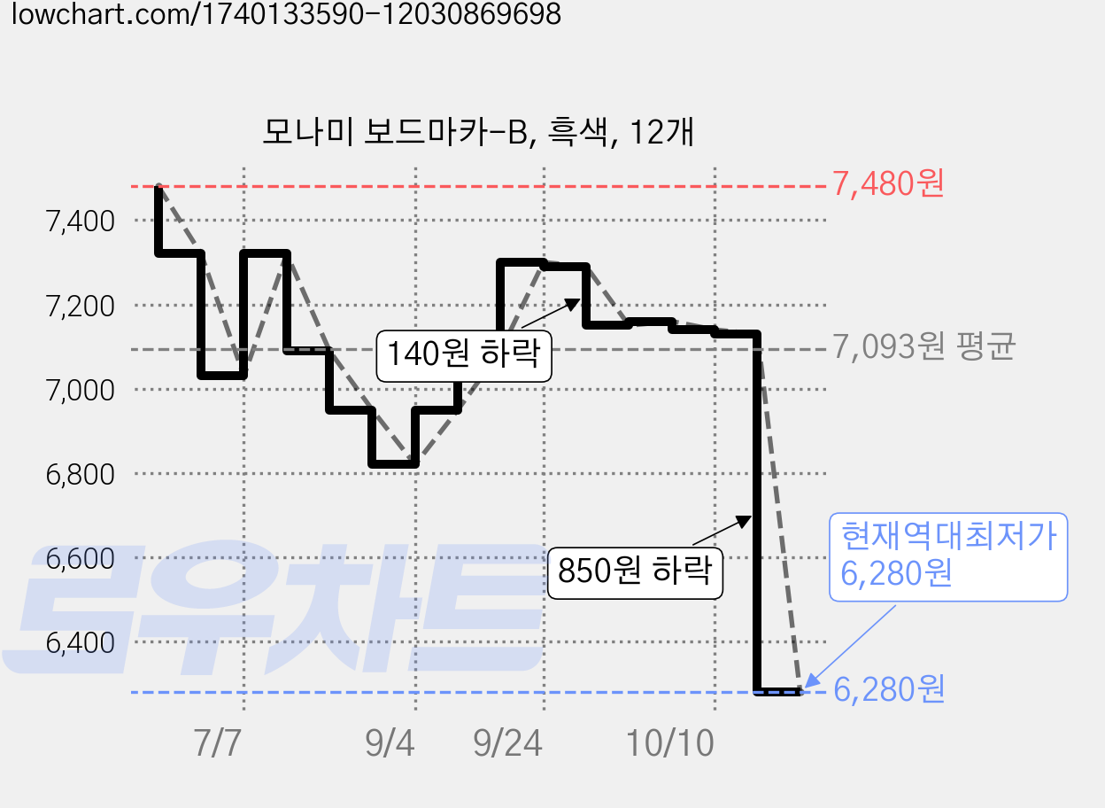 모나미 보드마카-B, 흑색, 12개 가격 변동 차트, 현재가 6,280원, 역대최저가