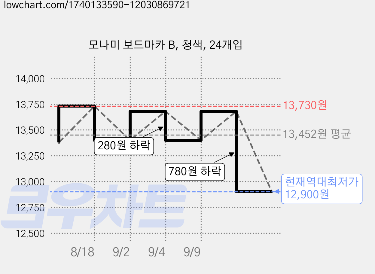 모나미 보드마카 B, 청색, 24개입 가격 변동 차트, 현재가 12,900원, 역대최저가
