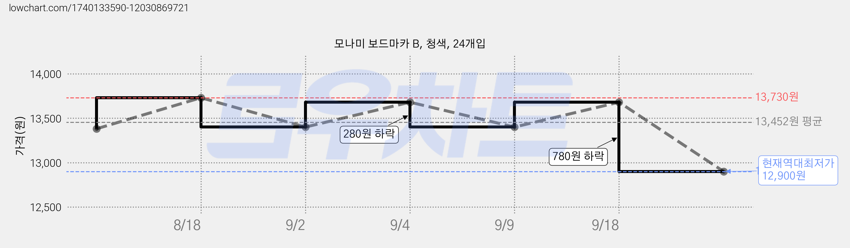 모나미 보드마카 B, 청색, 24개입 가격 변동 차트, 현재가 12,900원, 역대최저가