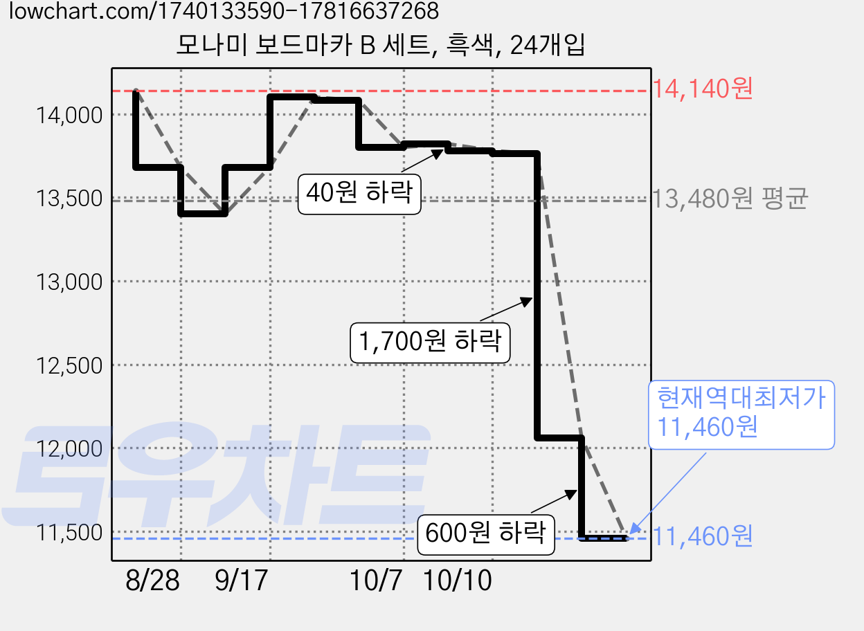 모나미 보드마카 B 세트, 흑색, 24개입 가격 변동 차트, 현재가 11,460원, 역대최저가