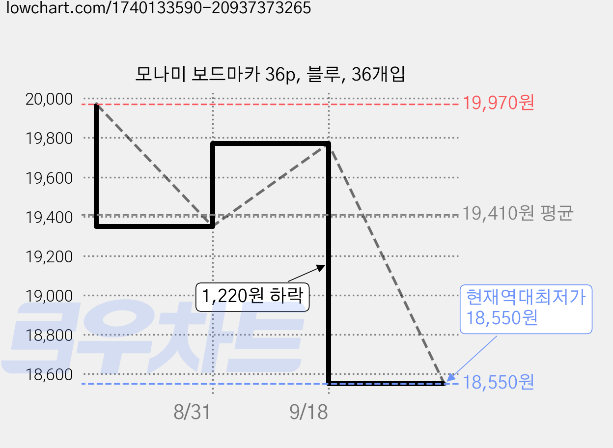 모나미 보드마카 36p, 블루, 36개입 가격 변동 차트, 현재가 18,550원, 역대최저가