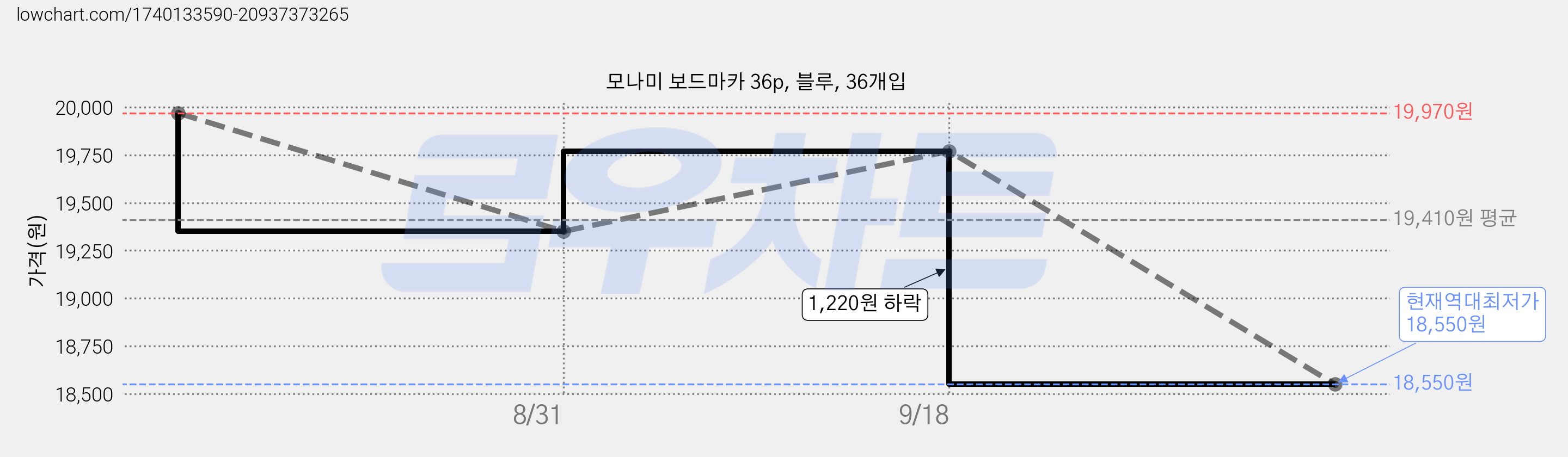 모나미 보드마카 36p, 블루, 36개입 가격 변동 차트, 현재가 18,550원, 역대최저가