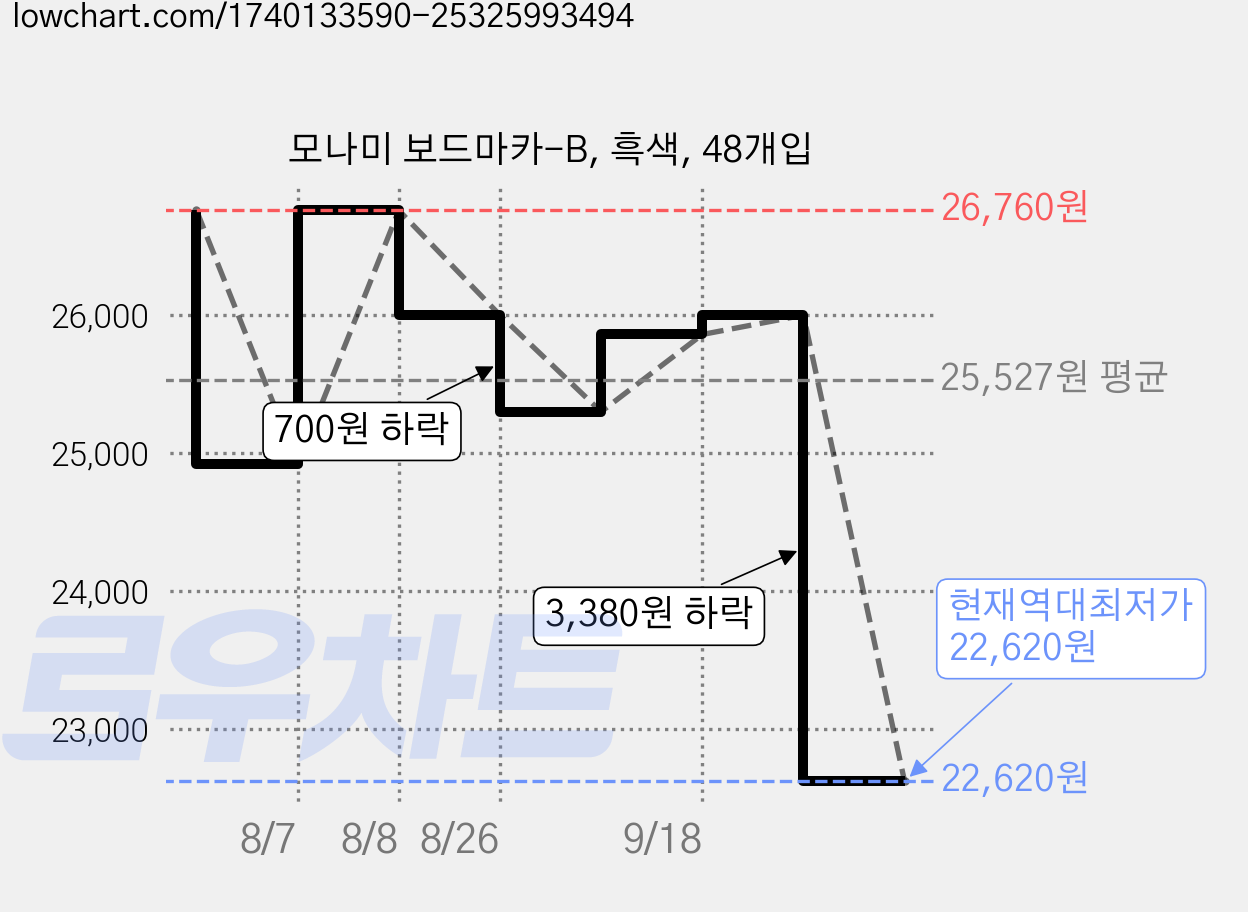 모나미 보드마카-B, 흑색, 48개입 가격 변동 차트, 현재가 22,620원, 역대최저가