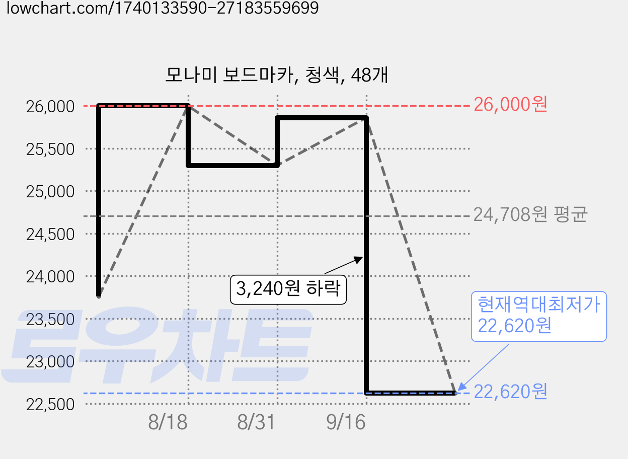 모나미 보드마카, 청색, 48개 가격 변동 차트, 현재가 22,620원, 역대최저가