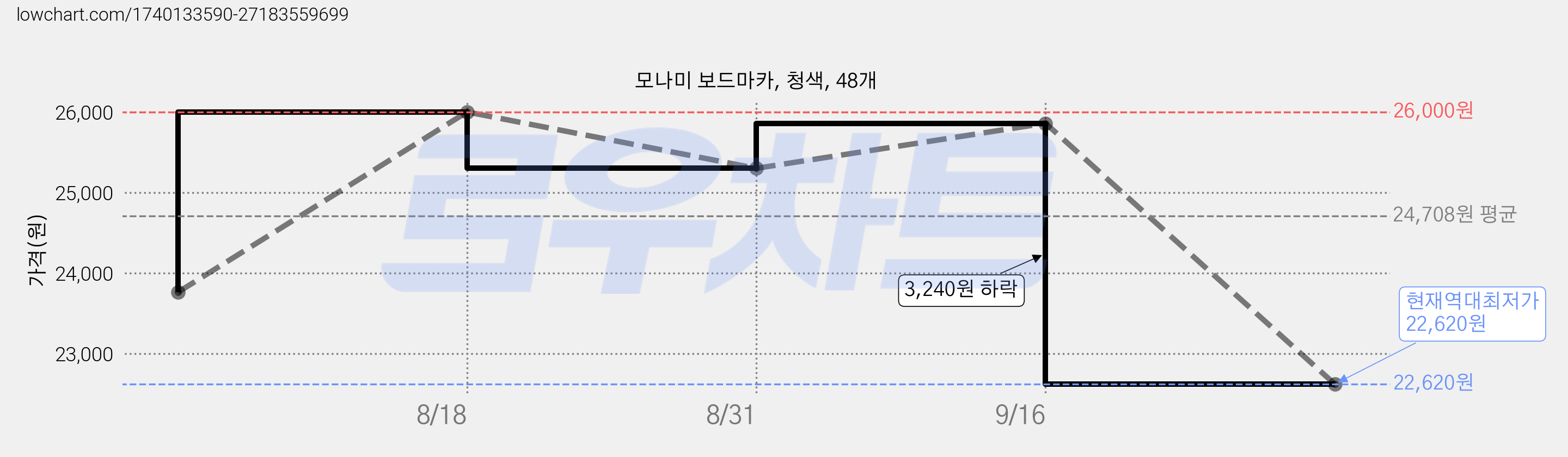 모나미 보드마카, 청색, 48개 가격 변동 차트, 현재가 22,620원, 역대최저가