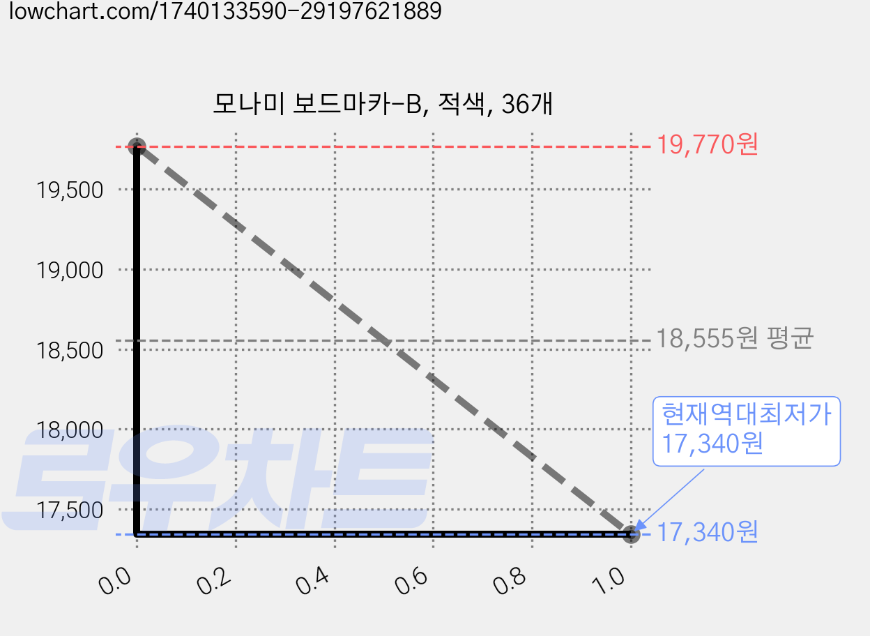 모나미 보드마카-B, 적색, 36개 가격 변동 차트, 현재가 17,340원, 역대최저가