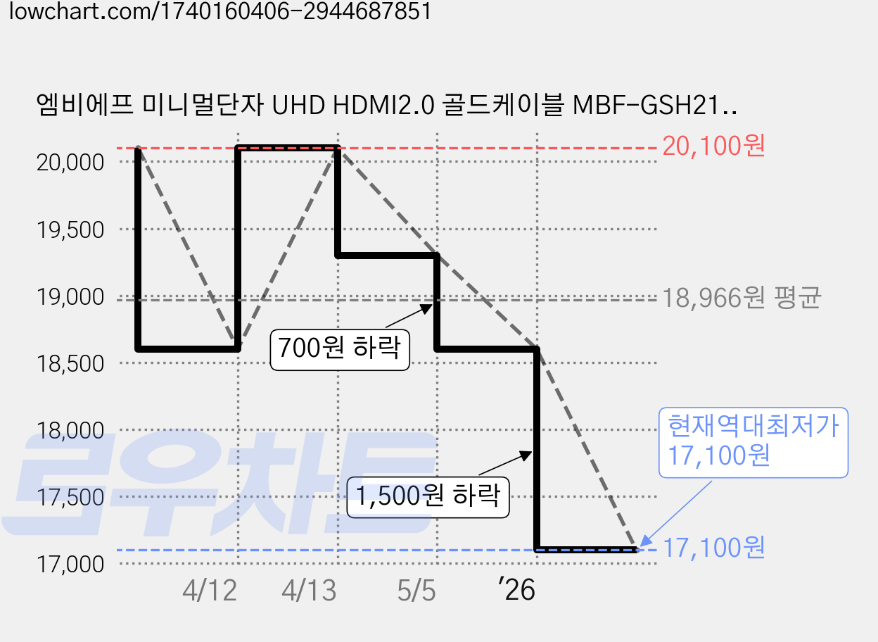 엠비에프 미니멀단자 UHD HDMI2.0 골드케이블 MBF-GSH2100, 1개, 10m 가격 변동 차트, 현재가 17,100원, 역대최저가