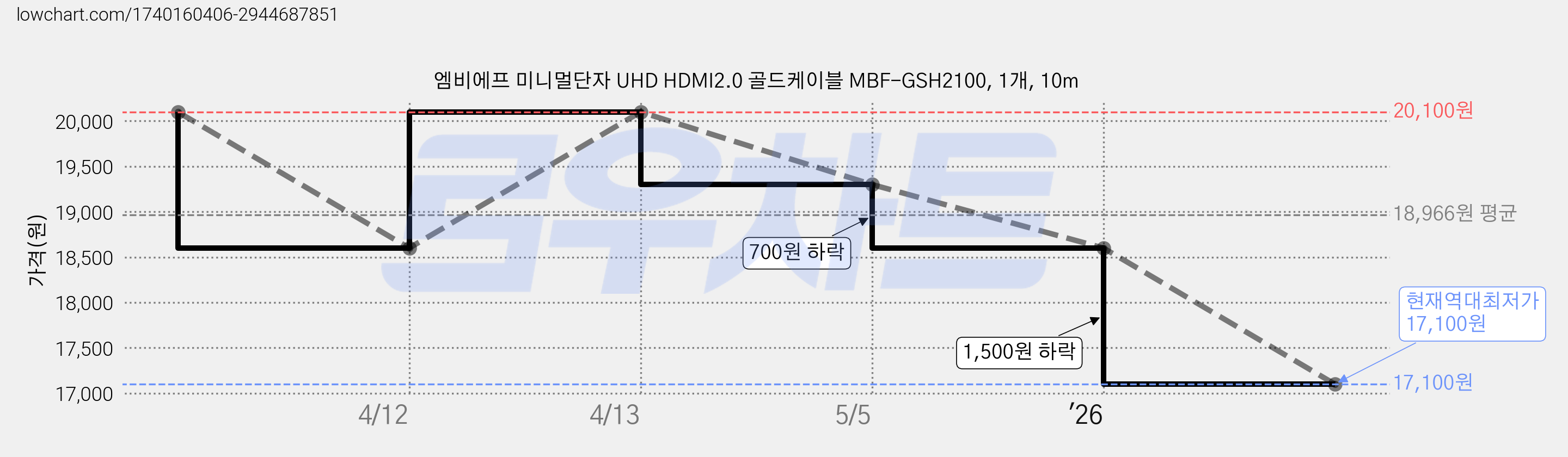 엠비에프 미니멀단자 UHD HDMI2.0 골드케이블 MBF-GSH2100, 1개, 10m 가격 변동 차트, 현재가 17,100원, 역대최저가