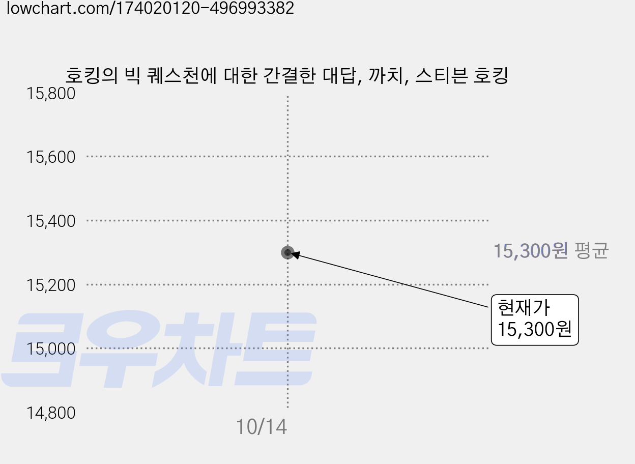 호킹의 빅 퀘스천에 대한 간결한 대답, 까치, 스티븐 호킹 가격 변동 차트, 현재가 15,300원