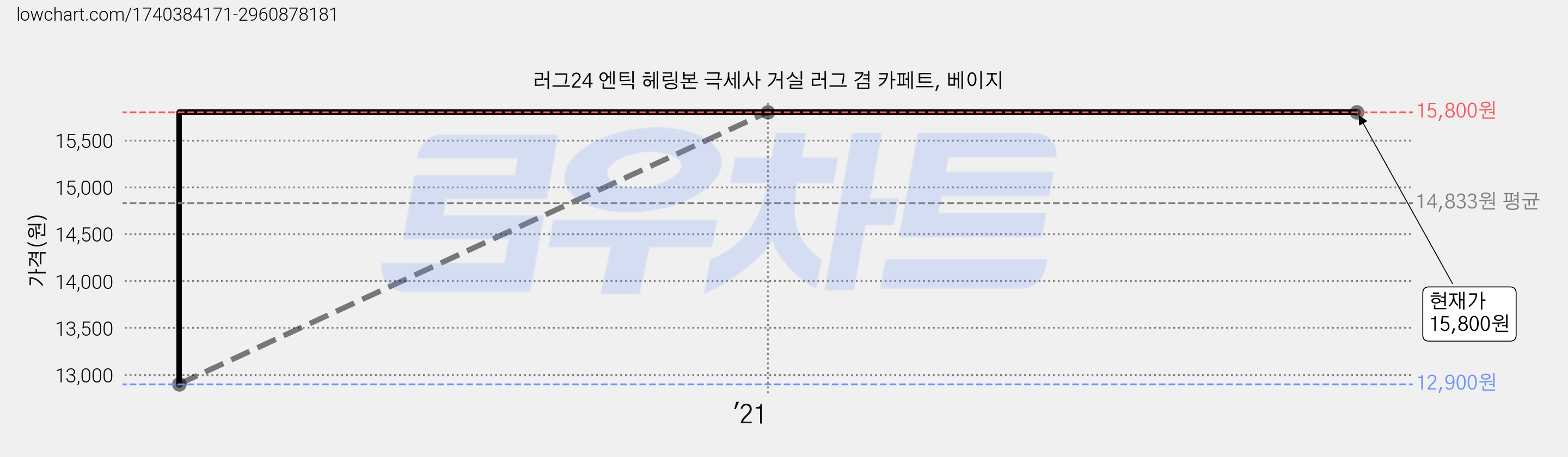 러그24 엔틱 헤링본 극세사 거실 러그 겸 카페트, 베이지 가격 변동 차트, 현재가 15,800원, 역대최저가
