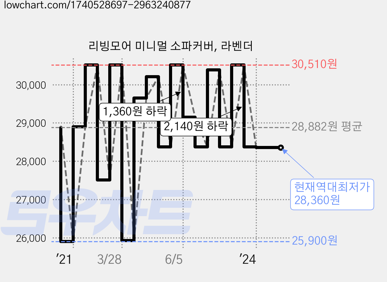 리빙모어 미니멀 소파커버, 라벤더 가격 변동 차트, 현재가 28,360원, 역대최저가