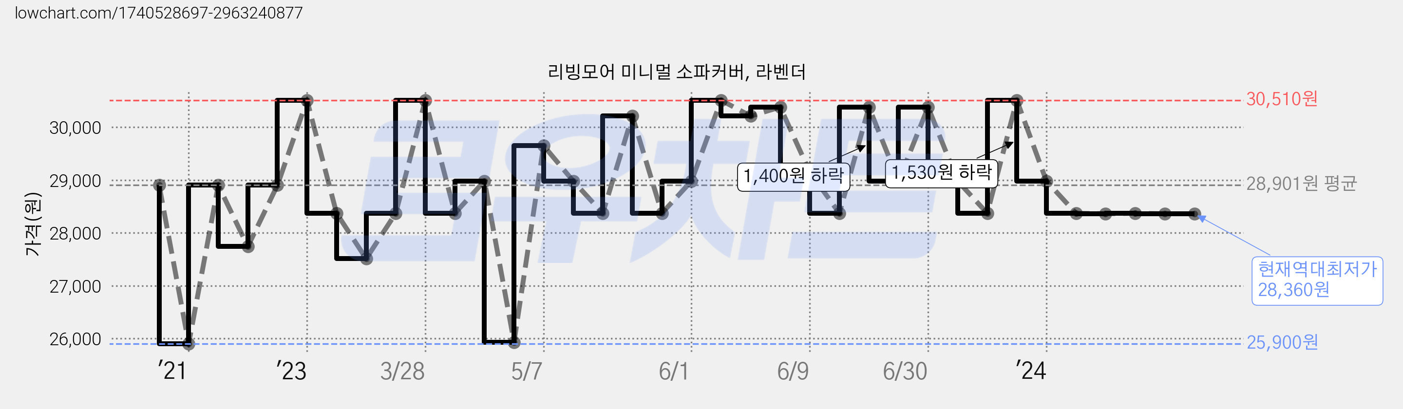 리빙모어 미니멀 소파커버, 라벤더 가격 변동 차트, 현재가 28,360원, 역대최저가