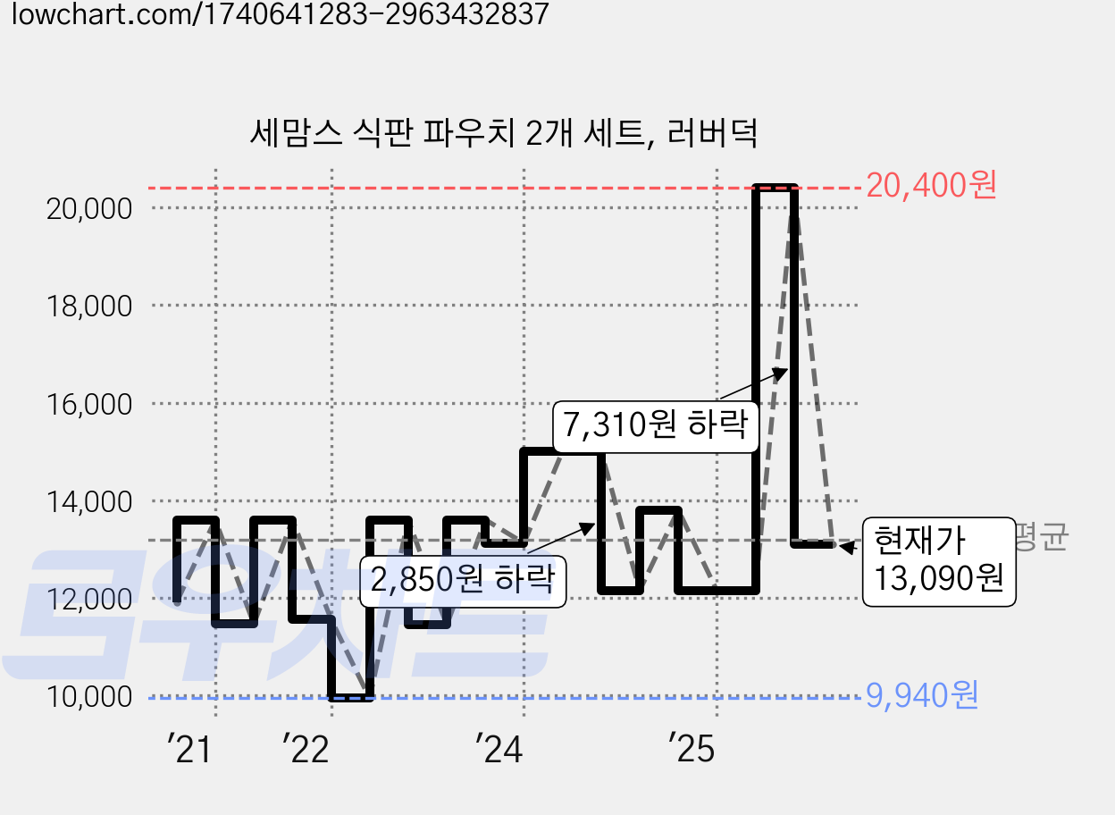 세맘스 식판 파우치 2개 세트, 러버덕 가격 변동 차트, 현재가 13,090원, 관측 최저가 9,940원