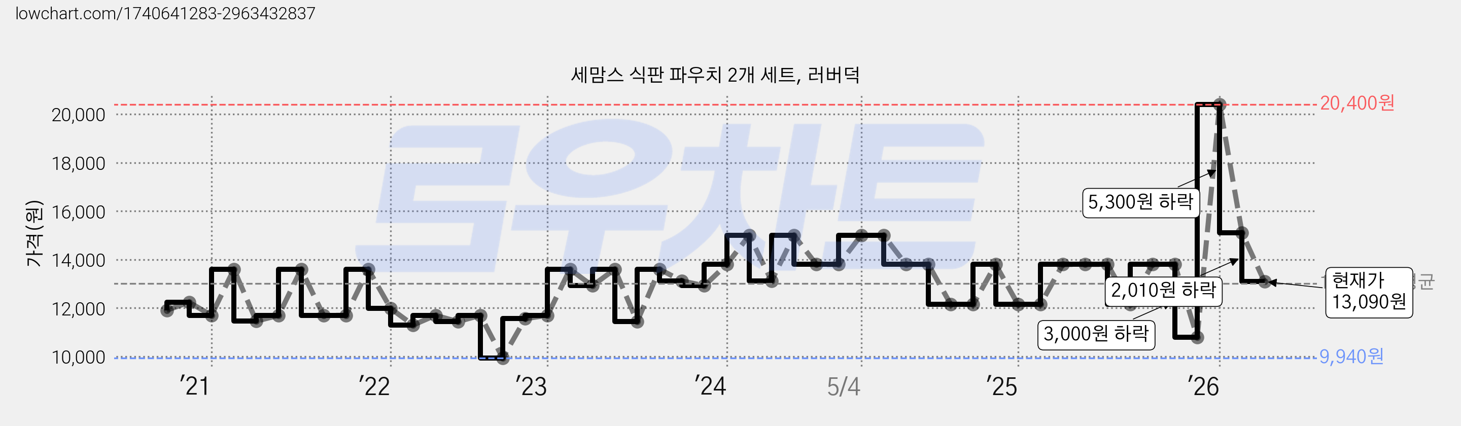 세맘스 식판 파우치 2개 세트, 러버덕 가격 변동 차트, 현재가 13,090원, 관측 최저가 9,940원