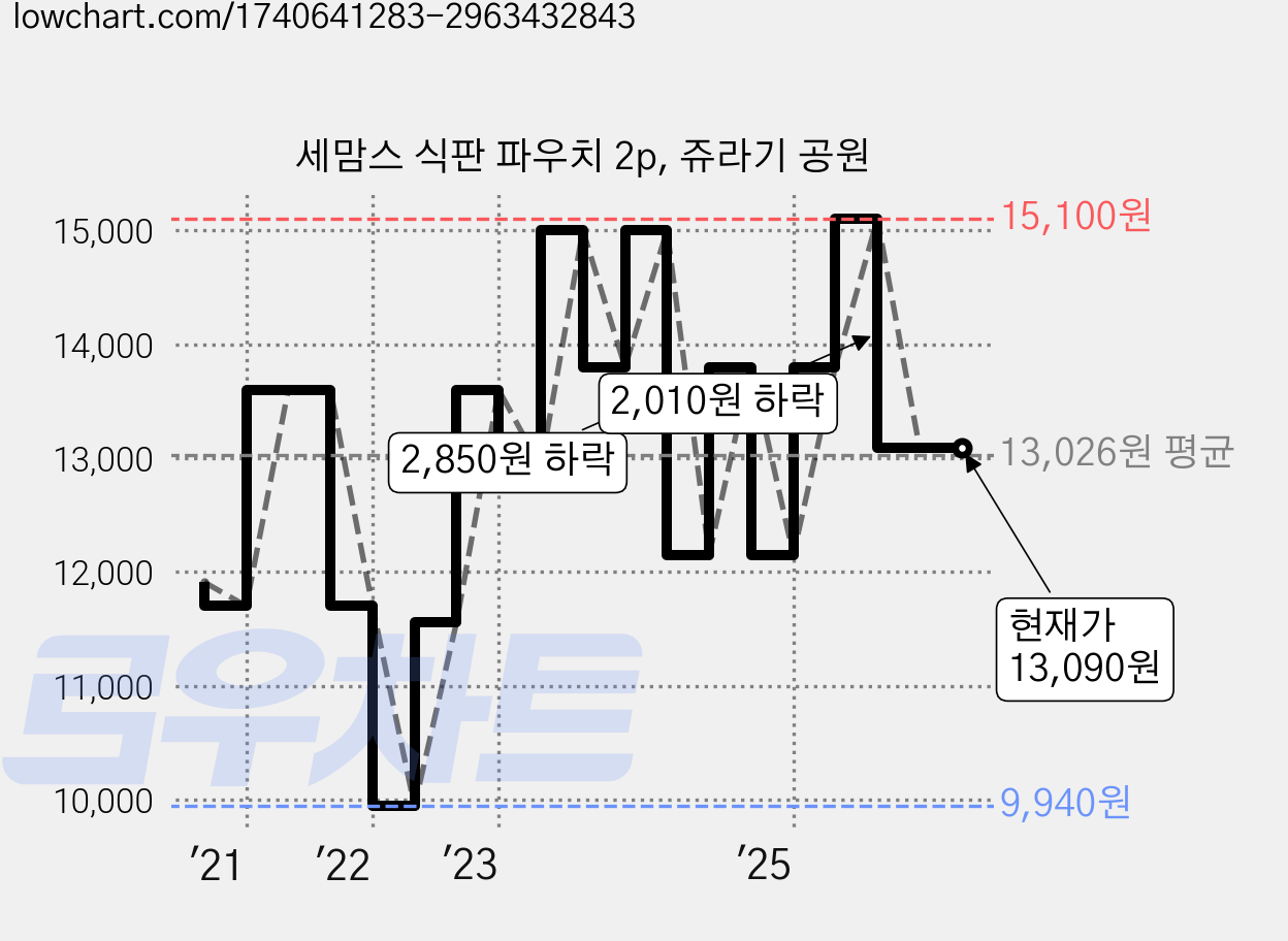 세맘스 식판 파우치 2p, 쥬라기 공원 가격 변동 차트, 현재가 13,090원, 관측 최저가 9,940원