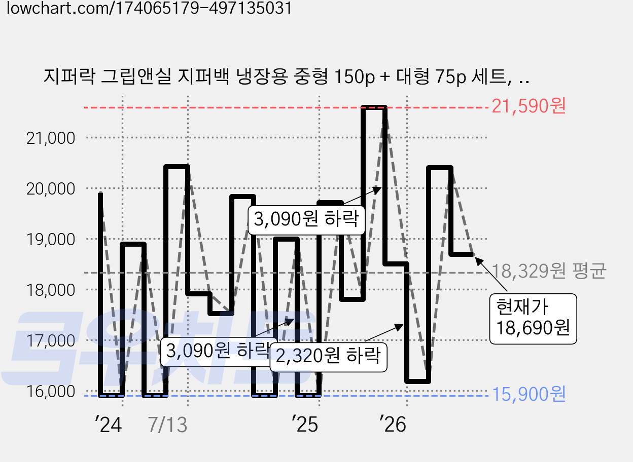 지퍼락 그립앤실 지퍼백 냉장용 중형 150p + 대형 75p 세트, 혼합, 1개, 1세트 가격 변동 차트, 현재가 18,690원, 관측 최저가 15,870원