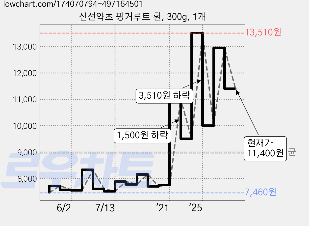 신선약초 핑거루트 환, 300g, 1개 가격 변동 차트, 현재가 11,400원, 관측 최저가 7,430원