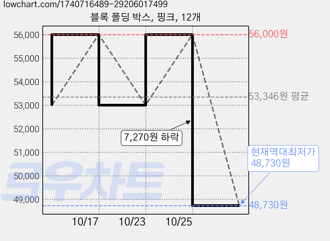 블록 폴딩 박스, 핑크, 12개 가격 변동 차트, 현재가 48,730원, 역대최저가
