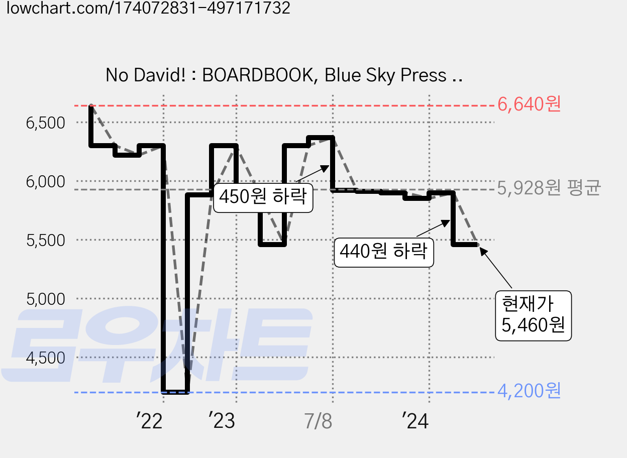 No David! : BOARDBOOK, Blue Sky Press (AZ) 가격 변동 차트, 현재가 5,460원, 관측 최저가 4,200원