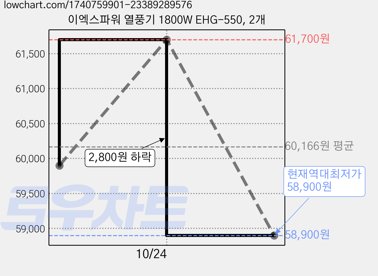 이엑스파워 열풍기 1800W EHG-550, 2개 가격 변동 차트, 현재가 58,900원, 역대최저가