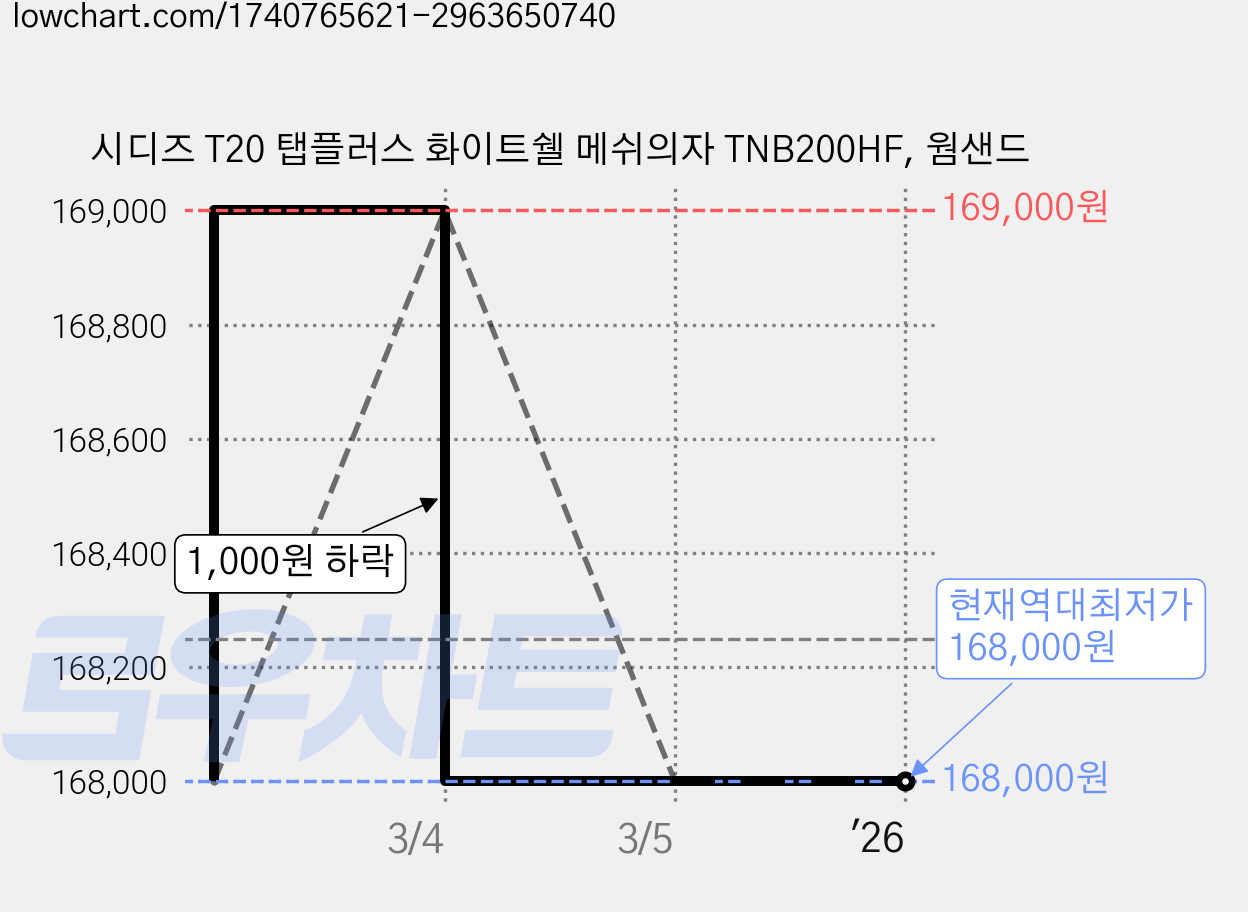 시디즈 T20 탭플러스 화이트쉘 메쉬의자 TNB200HF, 웜샌드 가격 변동 차트, 현재가 168,000원, 역대최저가