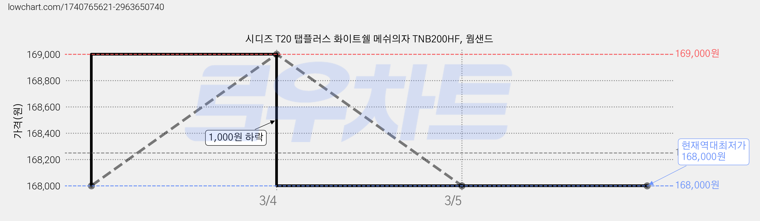 시디즈 T20 탭플러스 화이트쉘 메쉬의자 TNB200HF, 웜샌드 가격 변동 차트, 현재가 168,000원, 역대최저가