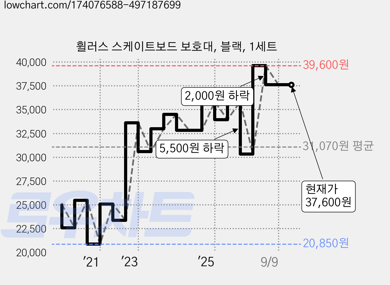 휠러스 스케이트보드 보호대, 블랙, 1세트 가격 변동 차트, 현재가 37,600원, 관측 최저가 20,850원