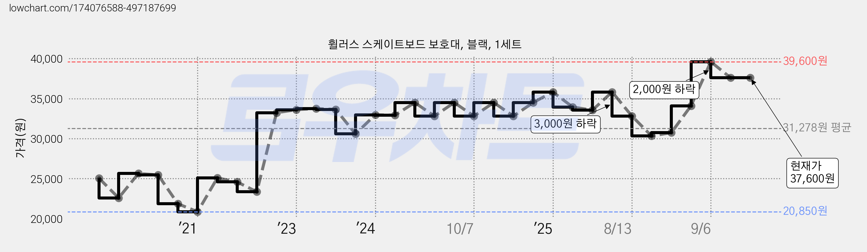 휠러스 스케이트보드 보호대, 블랙, 1세트 가격 변동 차트, 현재가 37,600원, 관측 최저가 20,850원