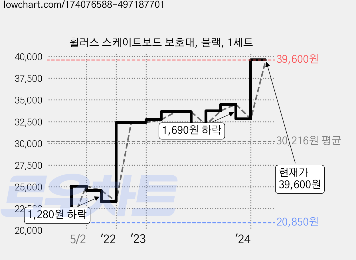 휠러스 스케이트보드 보호대, 블랙, 1세트 가격 변동 차트, 현재가 39,600원, 관측 최저가 20,850원