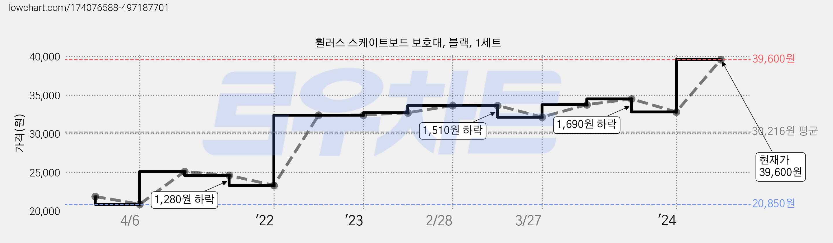 휠러스 스케이트보드 보호대, 블랙, 1세트 가격 변동 차트, 현재가 39,600원, 관측 최저가 20,850원