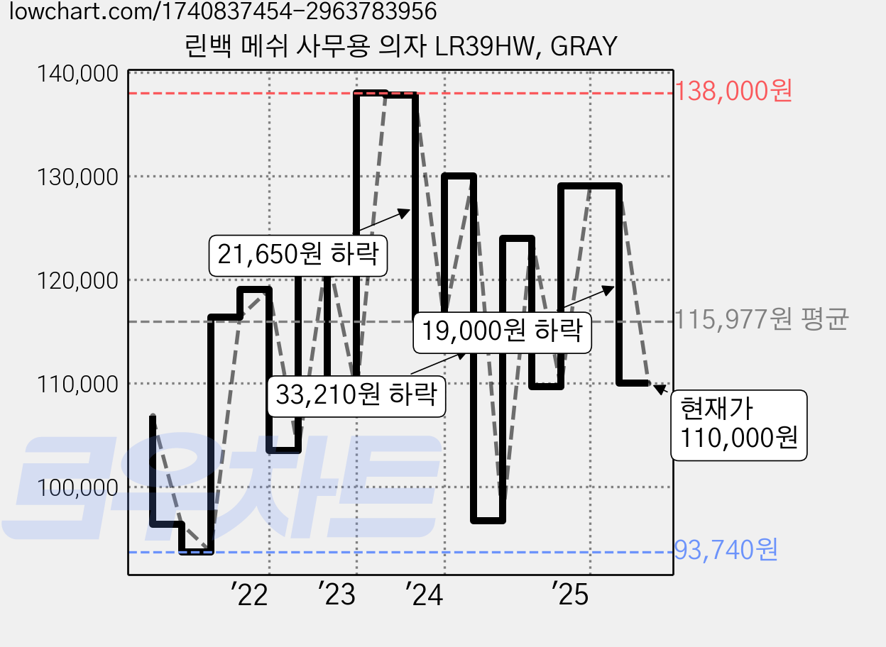 린백 메쉬 사무용 의자 LR39HW, GRAY 가격 변동 차트, 현재가 110,000원, 관측 최저가 93,740원