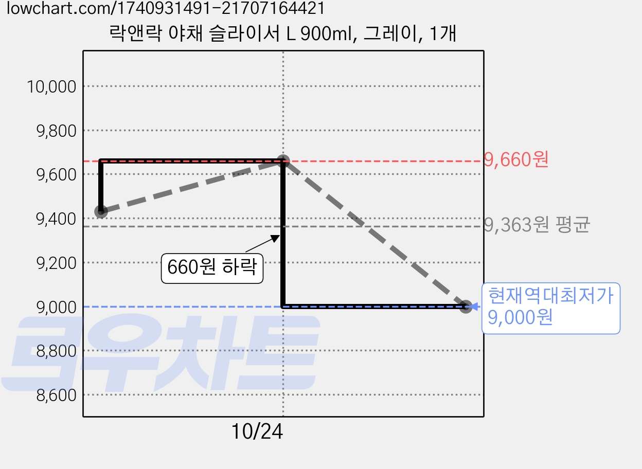 락앤락 야채 슬라이서 L 900ml, 그레이, 1개 가격 변동 차트, 현재가 9,000원, 역대최저가