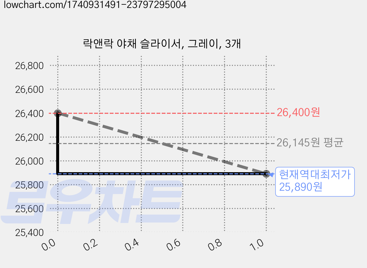 락앤락 야채 슬라이서, 그레이, 3개 가격 변동 차트, 현재가 25,890원, 역대최저가