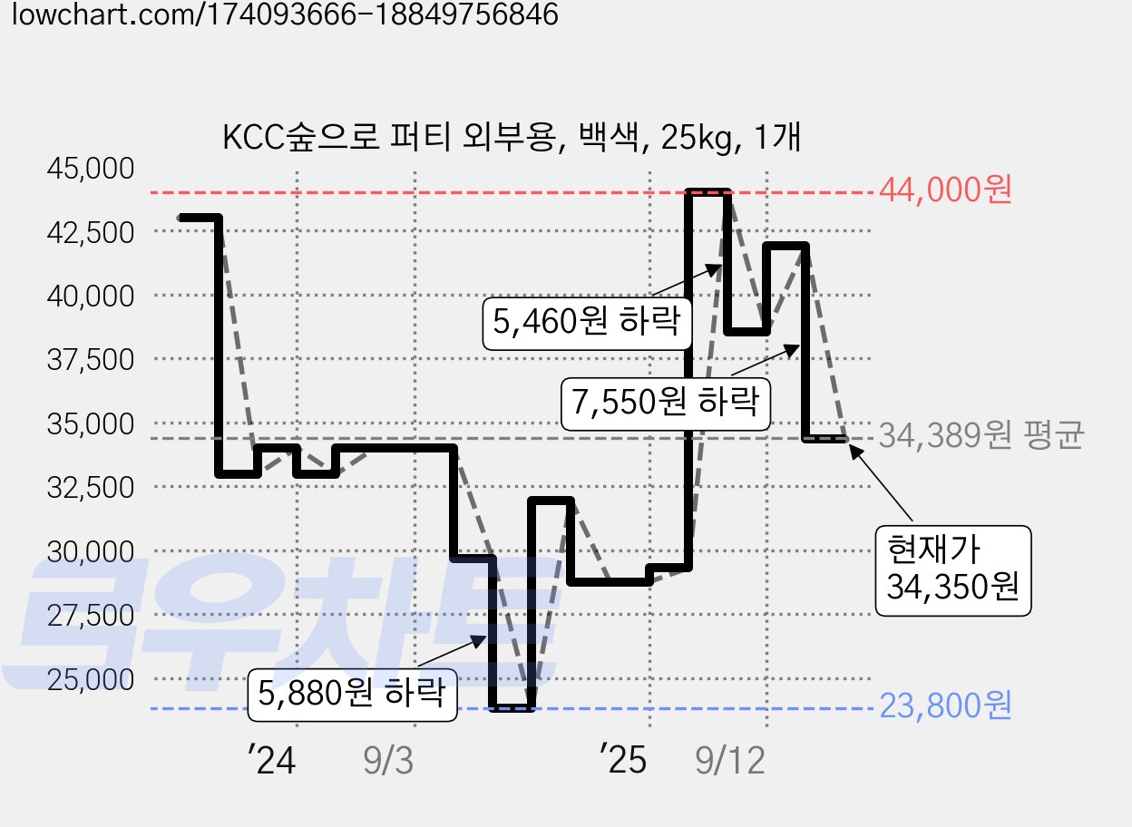 KCC숲으로 퍼티 외부용, 백색, 25kg, 1개 가격 변동 차트, 현재가 34,350원, 관측 최저가 23,800원