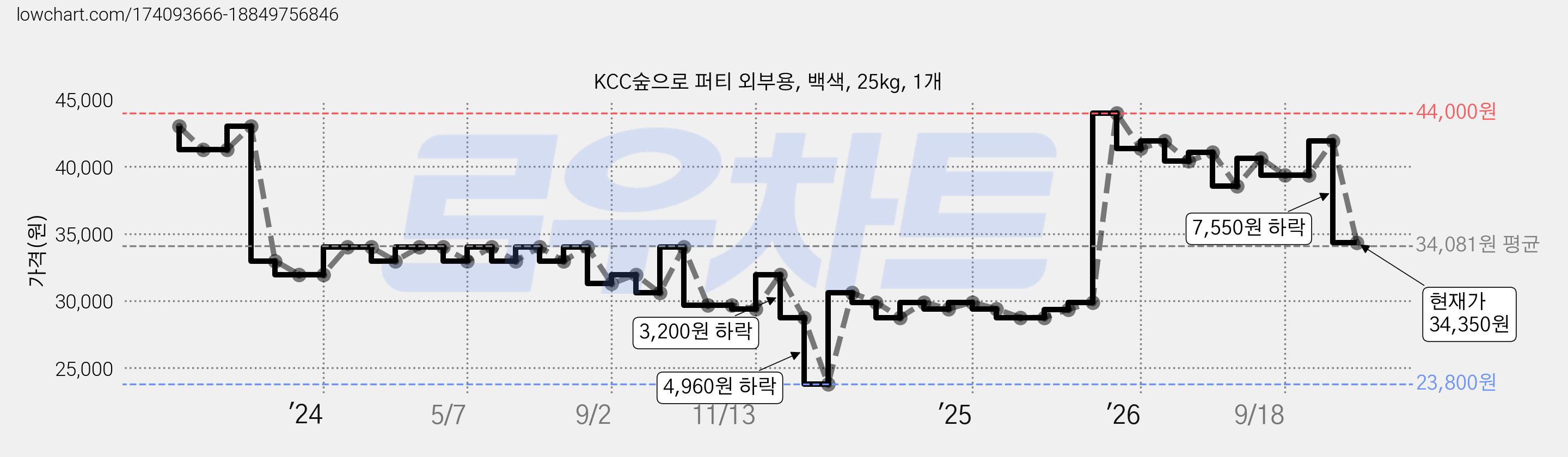 KCC숲으로 퍼티 외부용, 백색, 25kg, 1개 가격 변동 차트, 현재가 34,350원, 관측 최저가 23,800원