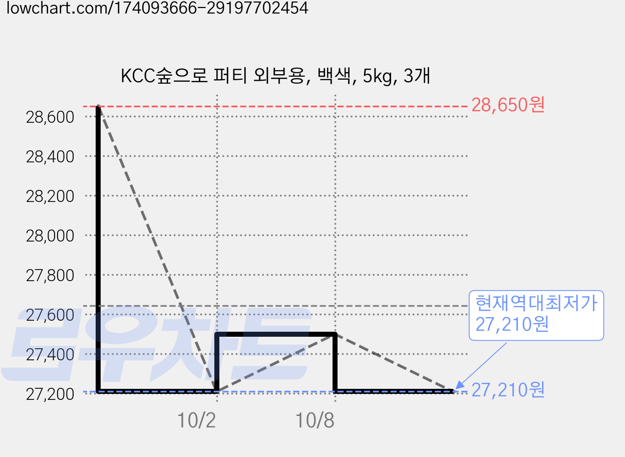KCC숲으로 퍼티 외부용, 백색, 5kg, 3개 가격 변동 차트, 현재가 27,210원, 역대최저가