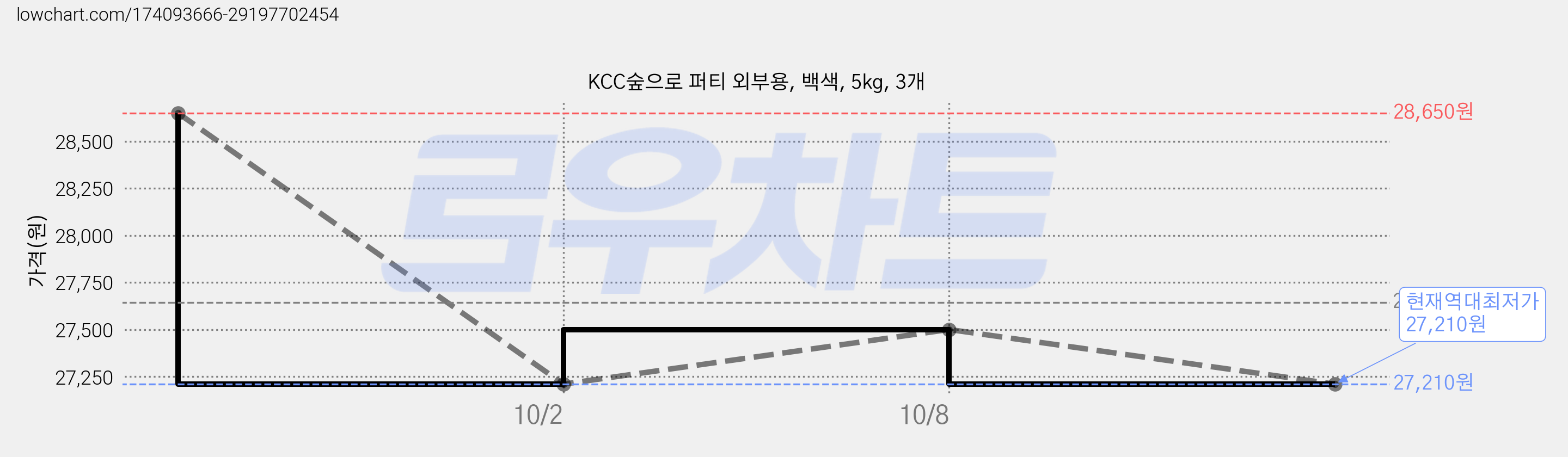 KCC숲으로 퍼티 외부용, 백색, 5kg, 3개 가격 변동 차트, 현재가 27,210원, 역대최저가