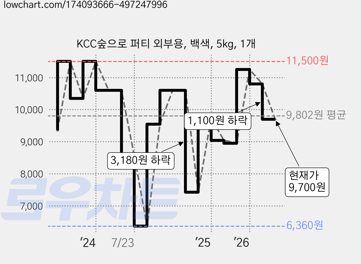 KCC숲으로 퍼티 외부용, 백색, 5kg, 1개 가격 변동 차트, 현재가 9,700원, 관측 최저가 6,360원